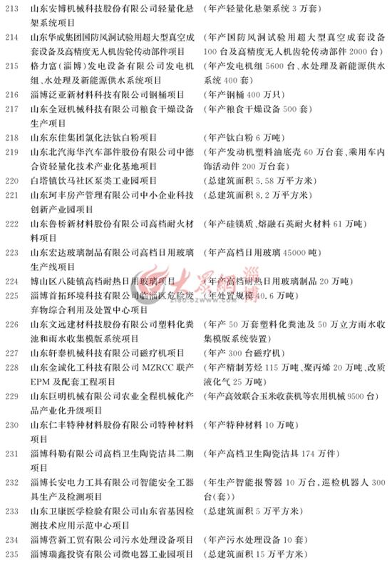 淄博市重大项目计划名单汇总表,淄博市198个重大项目集中开工清单