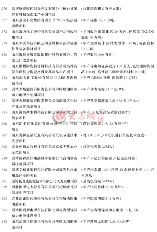 淄博市重大项目计划名单汇总表,淄博市198个重大项目集中开工清单