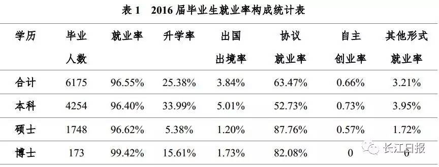 武汉高校就业率排名,武汉排名靠前的几所大专院校