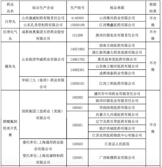 CFDA整体公布“药品编码本位码”；2016执业药师注册率52.7%；总局通报16批次不合格药品