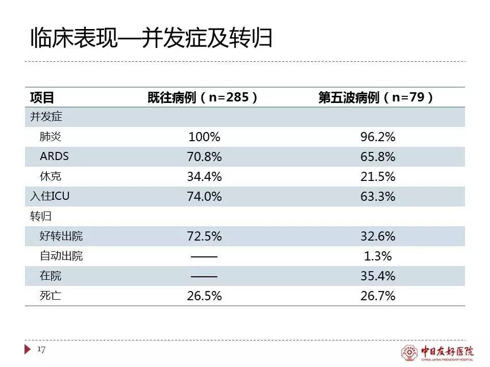 「规范与指南」人感染H7N9禽流感诊疗方案（2017年第一版）