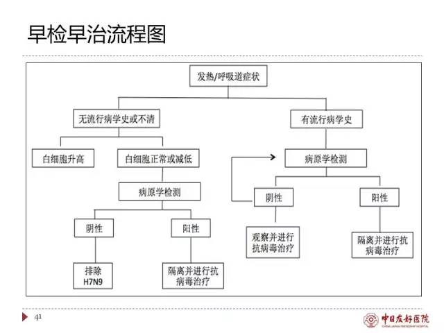 「规范与指南」人感染H7N9禽流感诊疗方案（2017年第一版）