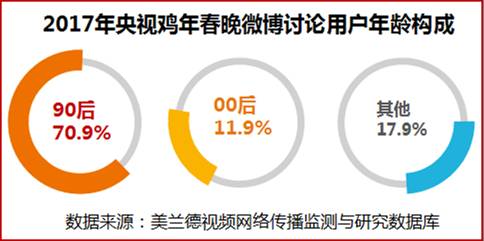 2017央视鸡年春晚回放,春晚大数据分析