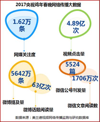 2017央视鸡年春晚回放,春晚大数据分析