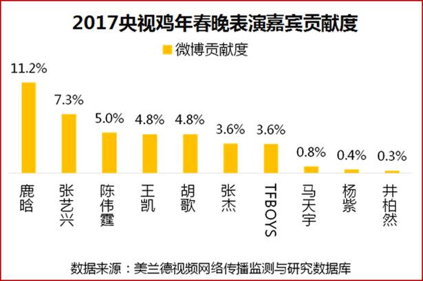2017央视鸡年春晚回放,春晚大数据分析