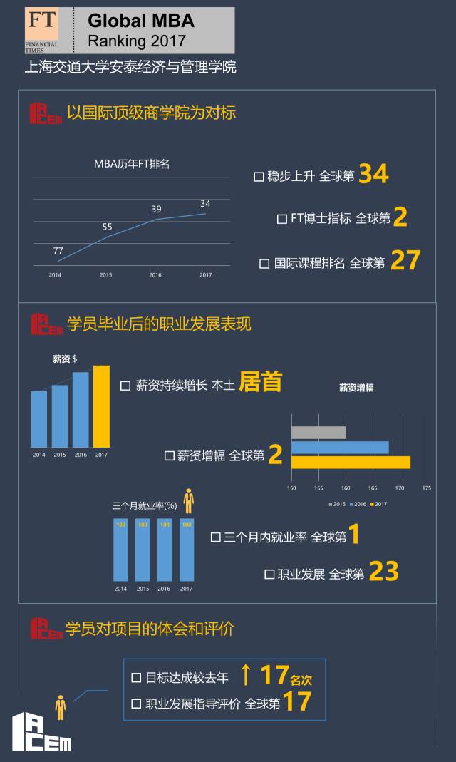上海交大就业率2023,交大安泰mba十年规划