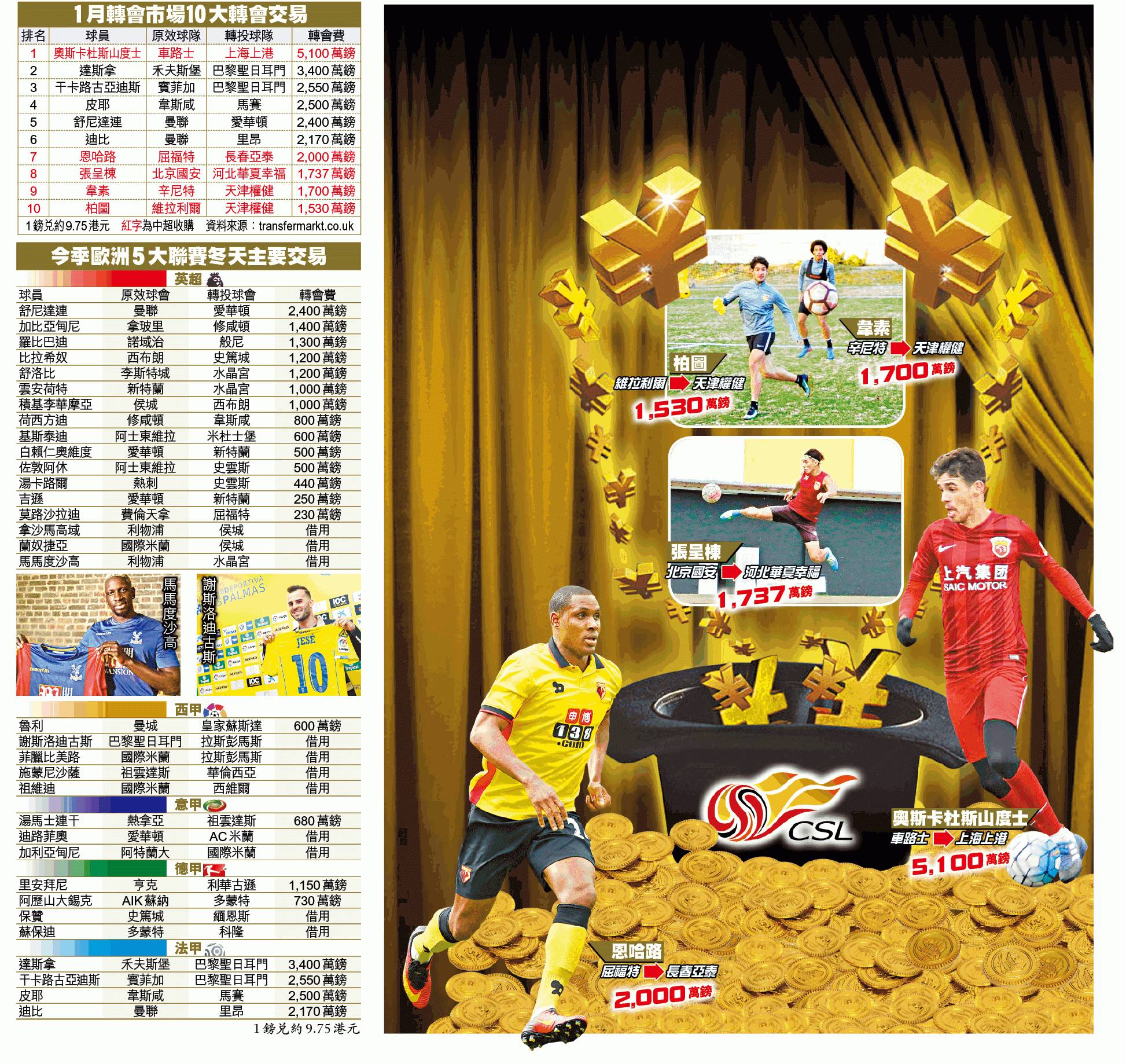欧洲转会窗中超,金元中超欧洲五大联赛