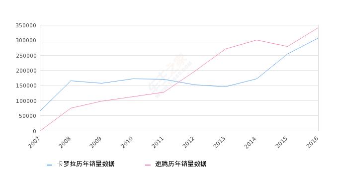 2016年卡罗拉销量306541台，同比增长20.54%