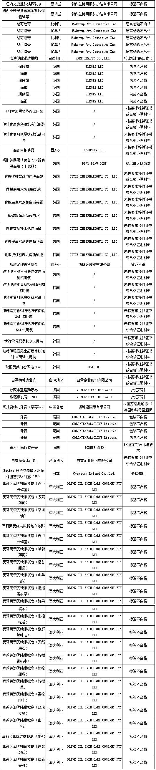 不合格化妆品名单公布进口护肤品,2019央视曝光13种不合格面膜