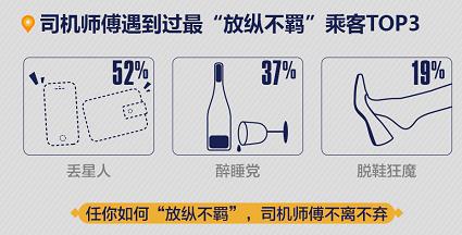 神州专车乘客遗失物品盘点：一年1628部iPhone