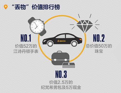 神州专车乘客遗失物品盘点：一年1628部iPhone