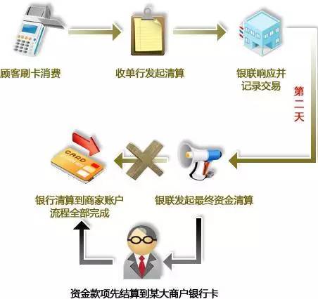 一清二清pos机区别,怎么辨别pos机一清二清三清