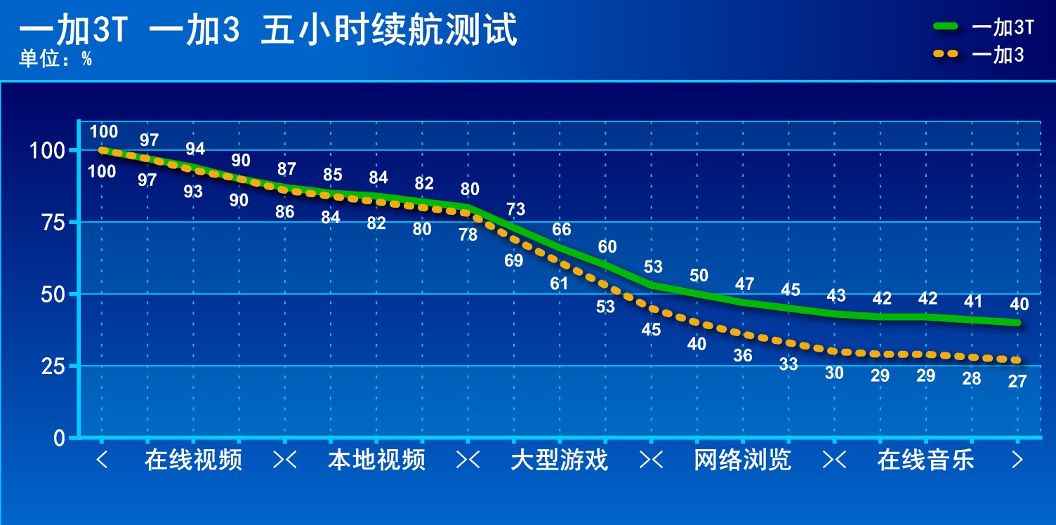 一加3t续航怎么样,一加3t深度测评