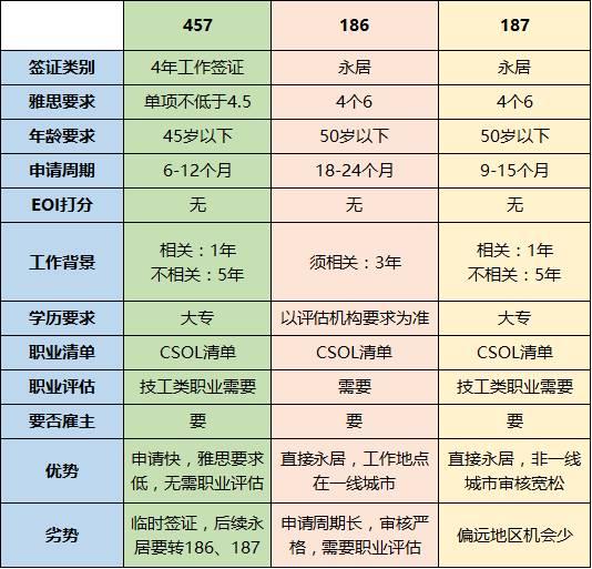 澳大利亚雇主担保签证186、187、457介绍