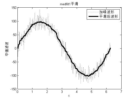 matlab数据处理与分析图表,matlab数据的平滑处理