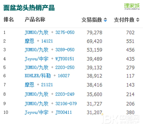 春节月卖火了浴室镜？2017年1月天猫淘宝卫浴数据分析