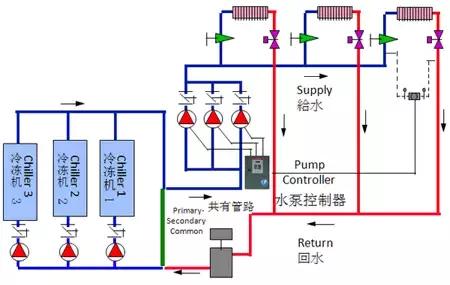 二次结构专用泵操作流程,二次泵控制原理