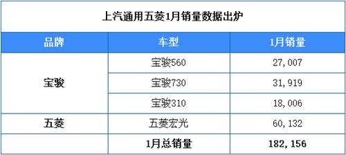 宝骏车销量怎么样,五菱宝骏全国销量排名