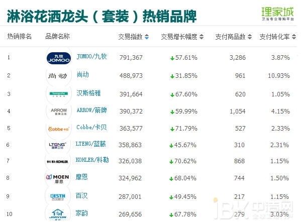 春节月卖火了浴室镜？2017年1月天猫淘宝卫浴数据分析