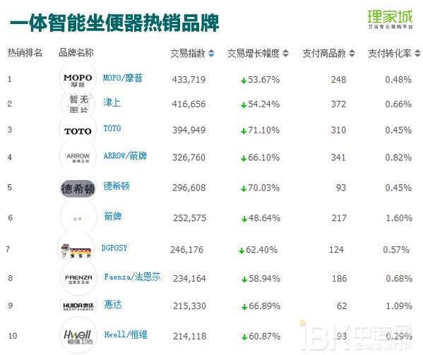 春节月卖火了浴室镜？2017年1月天猫淘宝卫浴数据分析