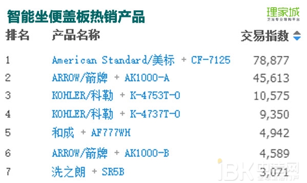 春节月卖火了浴室镜？2017年1月天猫淘宝卫浴数据分析