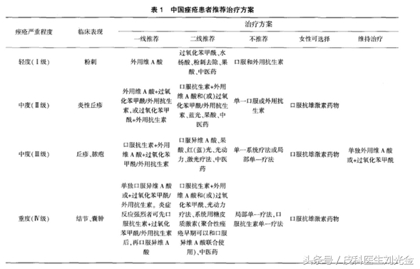 治疗痤疮最新研究进展,治疗青春痘最新视频