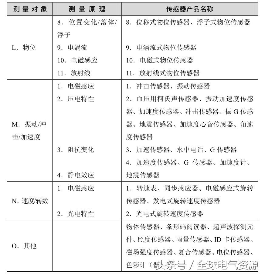 传感器应用知识大全，超实用！