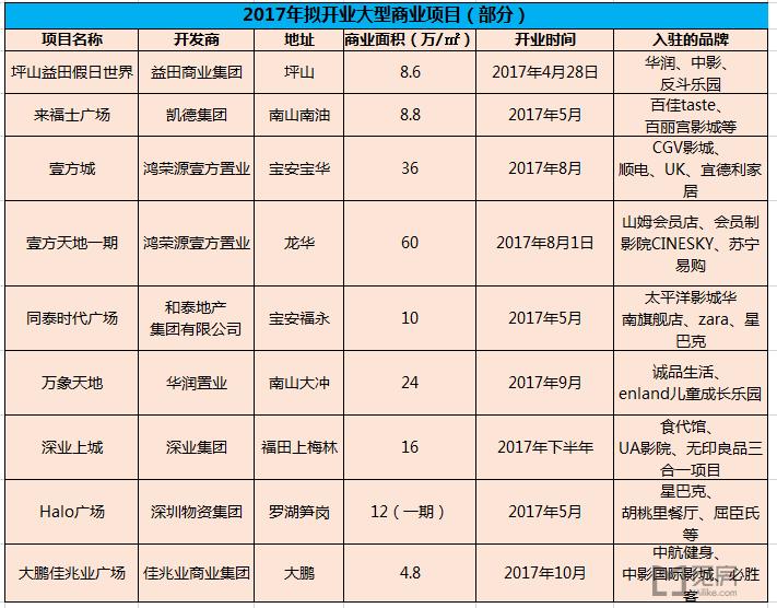 深圳新崛起地标购物广场,深圳大型商业中心