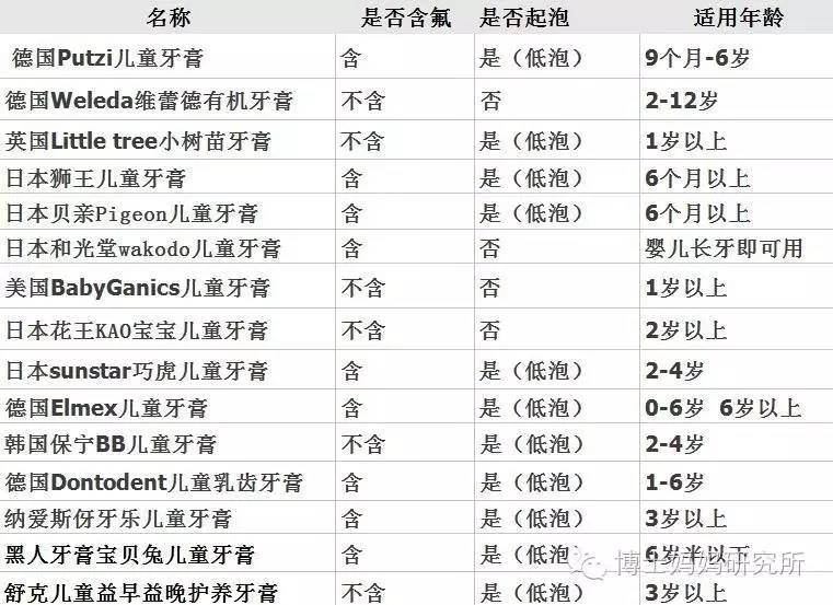 儿童牙膏含氟热销榜第一名测评,儿童牙膏含氟牙膏推荐进口