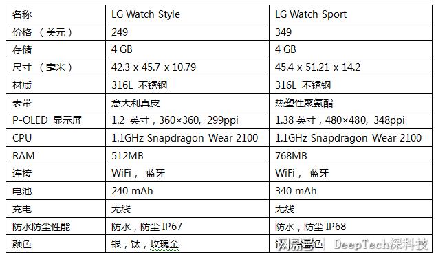 lg有智能手表吗,谷歌wearos华为手表