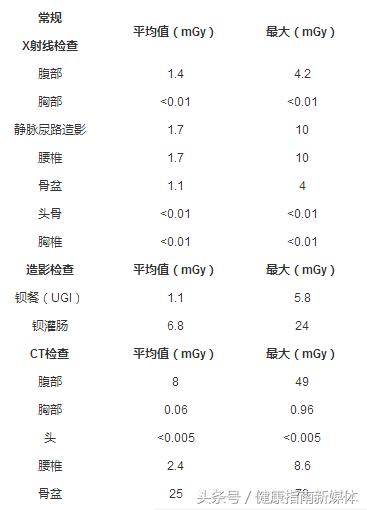 孕前为什么不能照x光,备孕前半年不能照x光吗