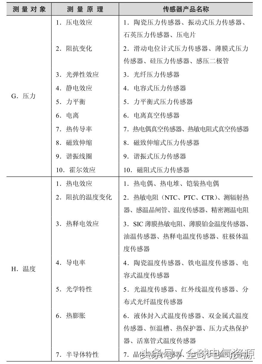 传感器应用知识大全，超实用！