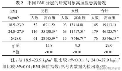 HRA系统对超重和肥胖人群心血管系统功能态势的应用价值