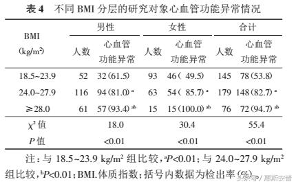 HRA系统对超重和肥胖人群心血管系统功能态势的应用价值