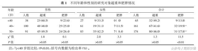 HRA系统对超重和肥胖人群心血管系统功能态势的应用价值