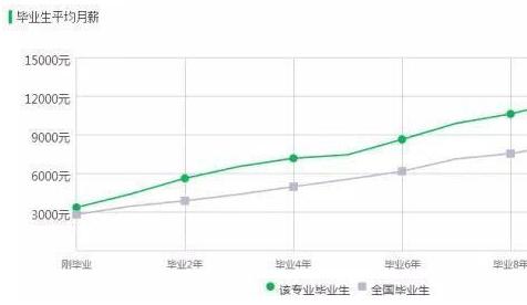 5大高薪冷门专业，你不想知道？