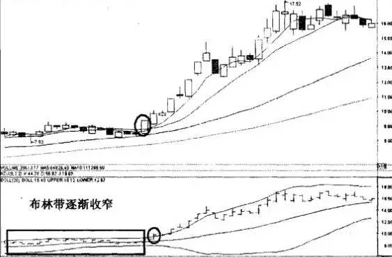 神奇布林线概念股,神奇布林线指标源码