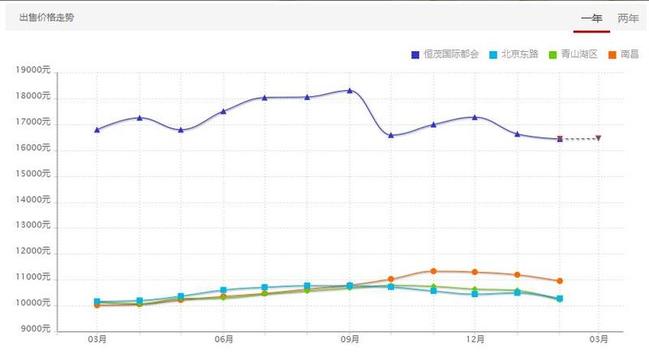 恒茂国际都会110平米,恒茂国际都会7栋房子能买吗