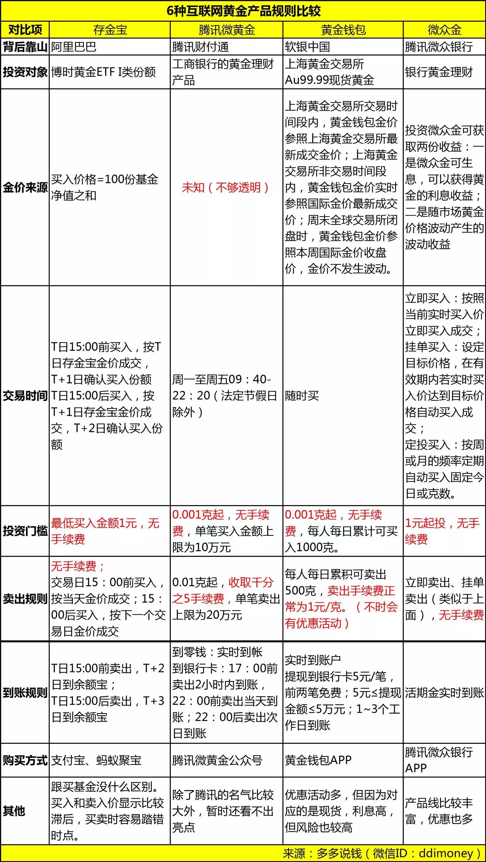 低首付购买黄金,低门槛的买卖