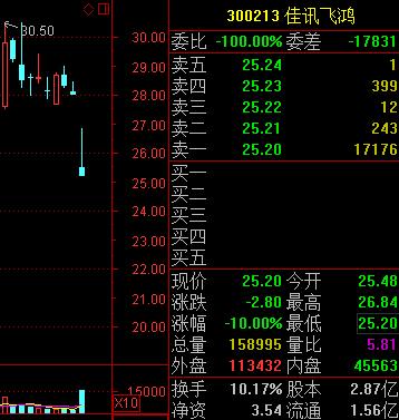 10股转增3股后的涨跌,10送10转10股对股价有什么影响