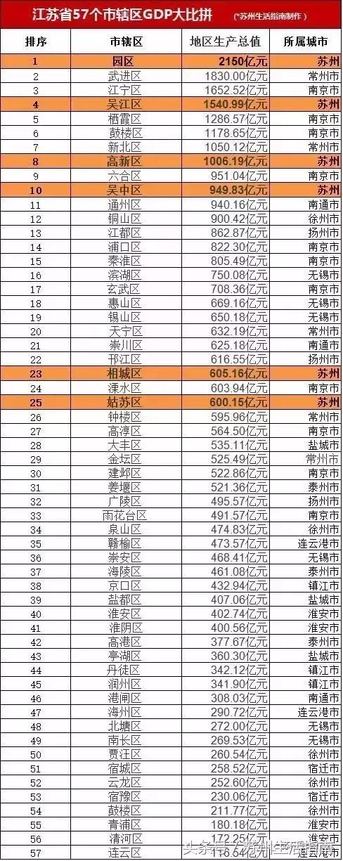 江苏各地级市gdp50年排名,2022江苏第一季度各市gdp公布时间