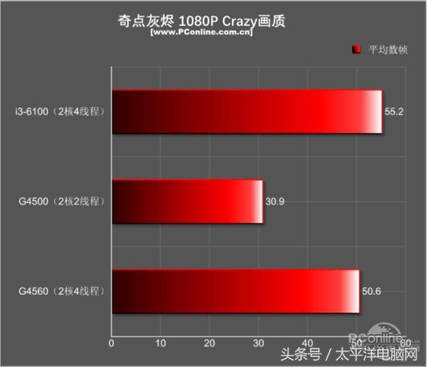 奔腾g45603.50hz内存频率选哪个,奔腾g4560对比A46300