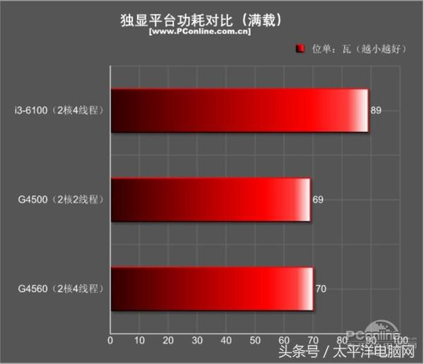 奔腾g45603.50hz内存频率选哪个,奔腾g4560对比A46300