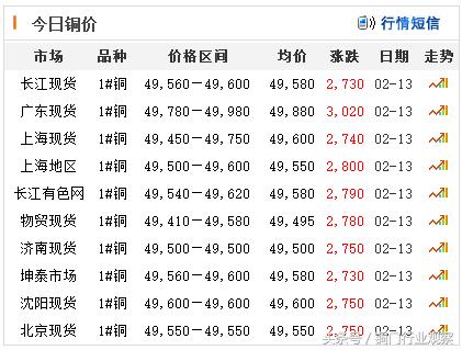 铜价上涨影响全球,铜价上涨卫浴行业影响