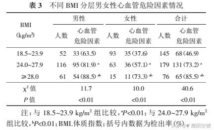 HRA系统对超重和肥胖人群心血管系统功能态势的应用价值