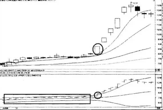 神奇布林线概念股,神奇布林线指标源码
