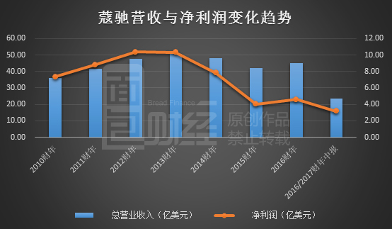 奢侈品牌coach,奢侈品牌事迹下滑