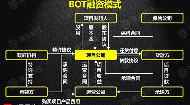BOT、BT、TOT、TBT、PPP，这下全明白啦！