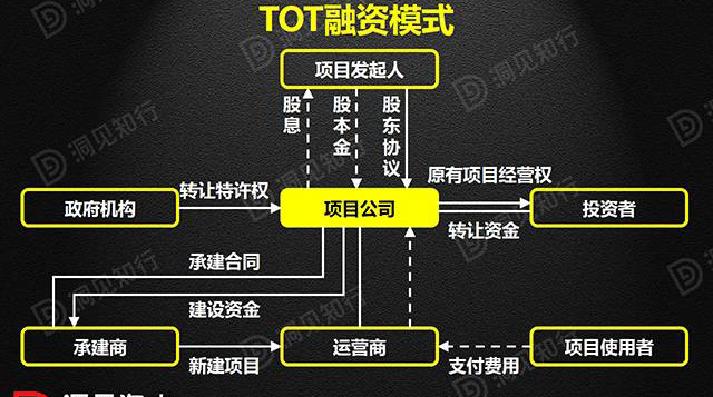 BOT、BT、TOT、TBT、PPP，这下全明白啦！