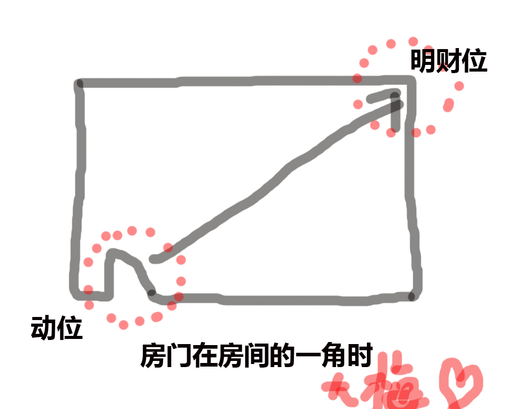 财位在正南方如何摆放,风水中的财神位怎么找